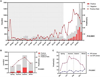Influence of non-pharmaceutical interventions on epidemiological characteristics of Mycoplasma pneumoniae infection in children during and after the COVID-19 epidemic in Ningbo, China